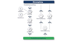 Overzicht MES van order naar productie Brochure DE